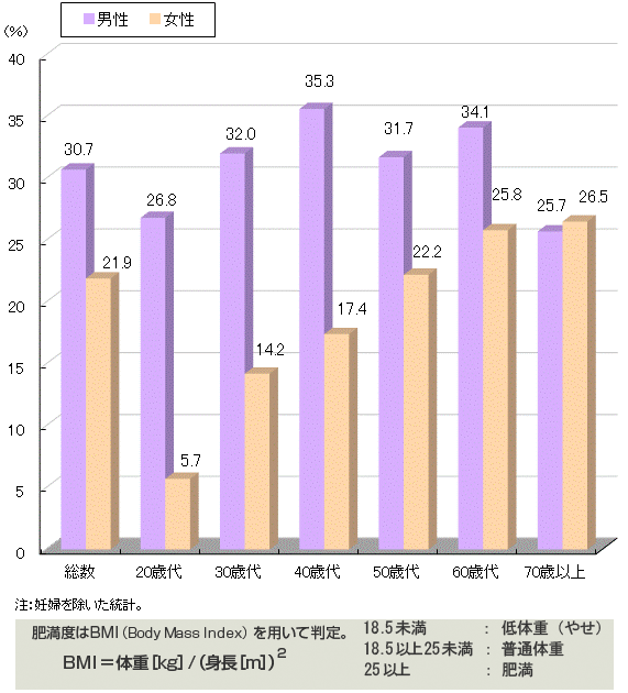 肥満の割合